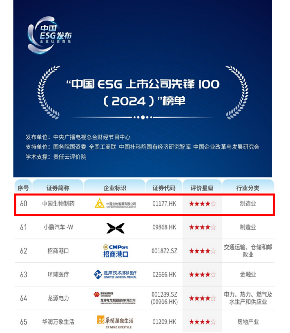 央视“中国ESG上市公司先锋100”榜单发布 中国生物制药再度入选