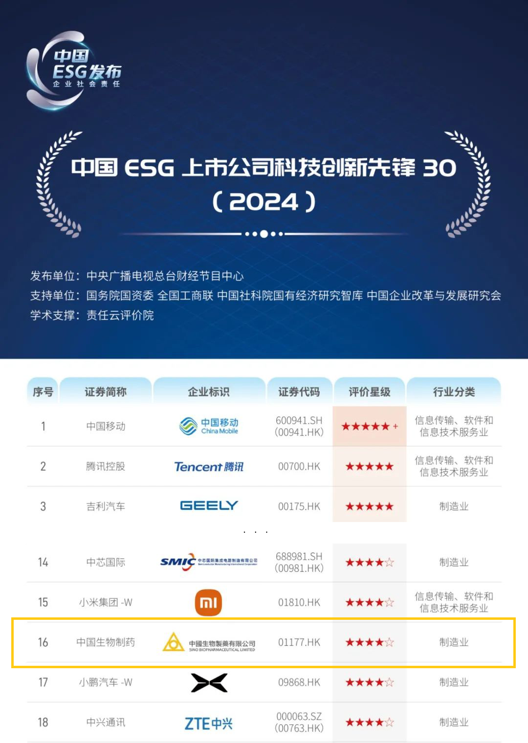 中国生物制药入选“中国ESG上市公司科技创新先锋30”