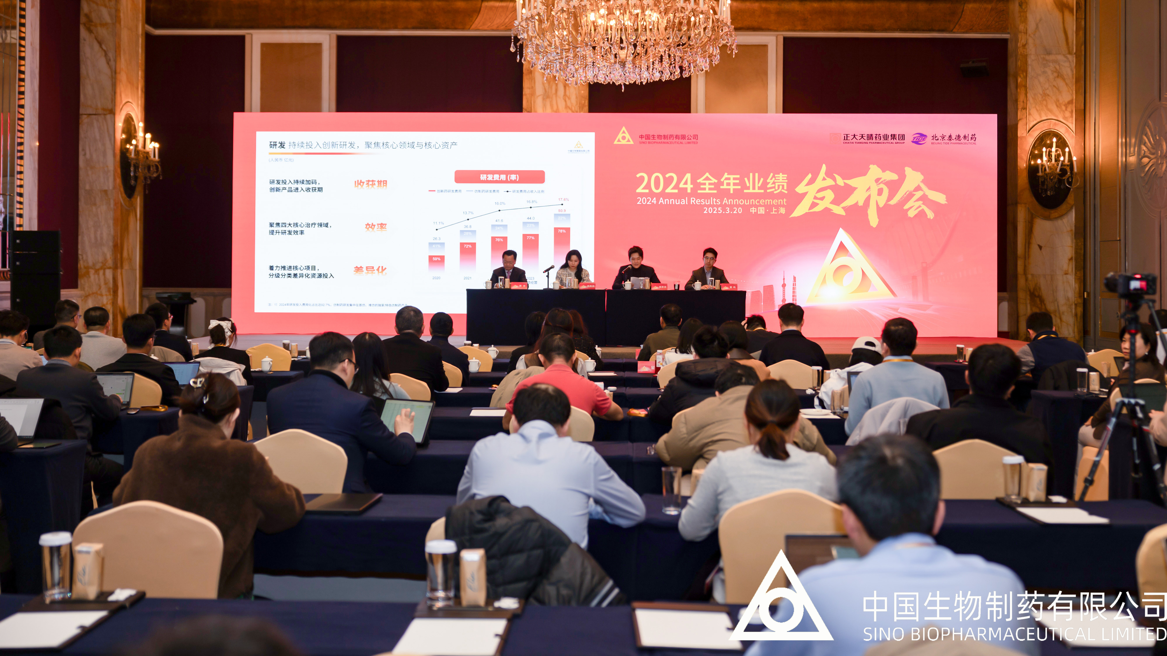 中国生物制药发布2024年度业绩报告，营收净利双双实现两位数增长：2024年全年营收达288.7亿元，同比增长10.2%，创历史新高；经调整归母净利润达34.6亿元，同比增长33.5%。