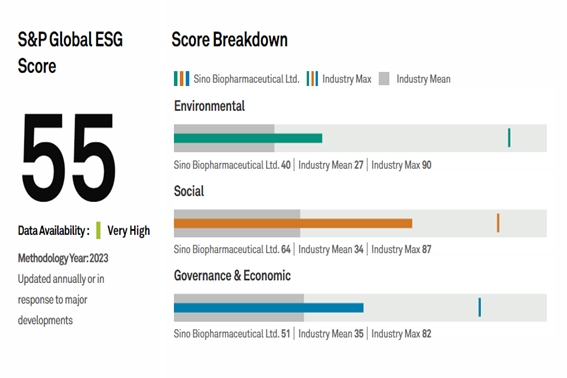 中国生物制药标普ESG评分再获提升 蝉联全球前9%
