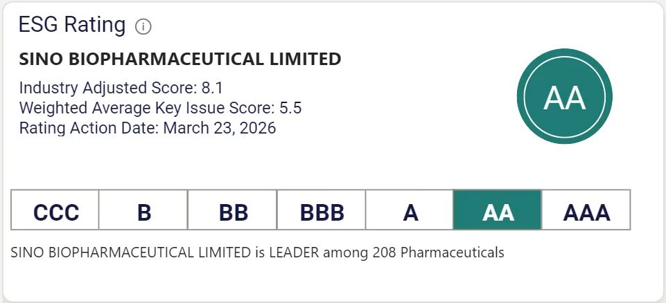 里程碑突破！中国生物制药MSCI ESG评级跃升至AA，进阶速度超行业平均水平