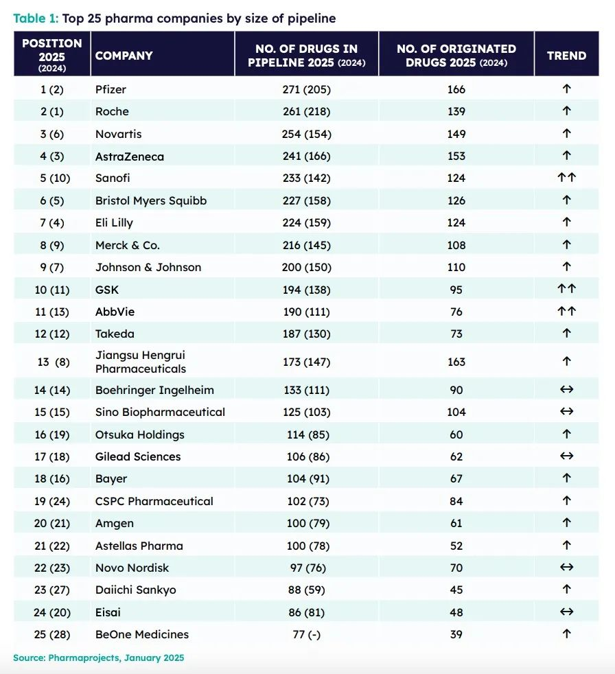 国际知名咨询机构Citeline发布《2025年医药研发年度回顾》，中国生物制药研发管线规模排行中国第2位、全球第15位。