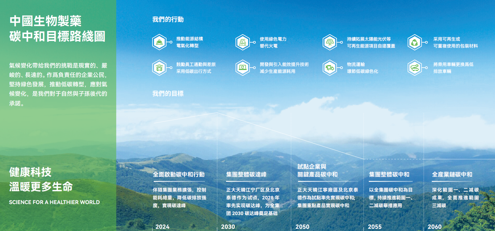 《中国生物制药碳中和目标路线图》发布之后，中国生物制药进一步推出《碳中和行动第一阶段实施方案》，以推动低碳转型扎实落地、碳中和目标如期实现。